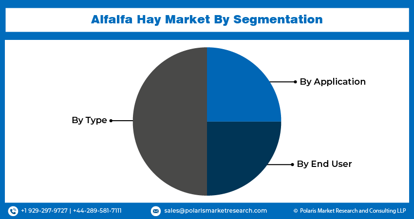 Alfalfa Hay Market Size